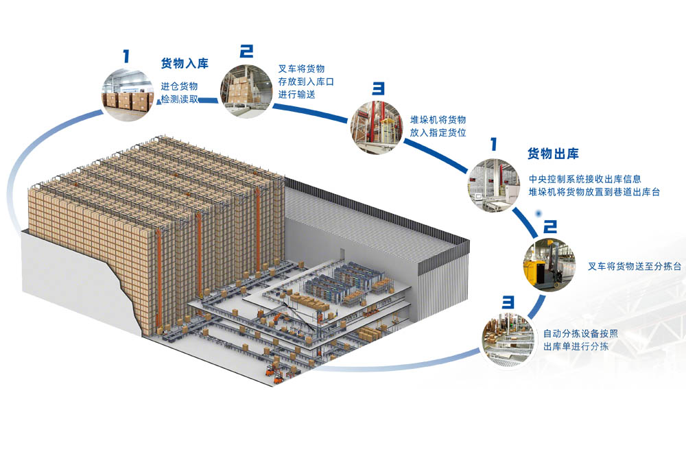 堆垛機自動化立體庫