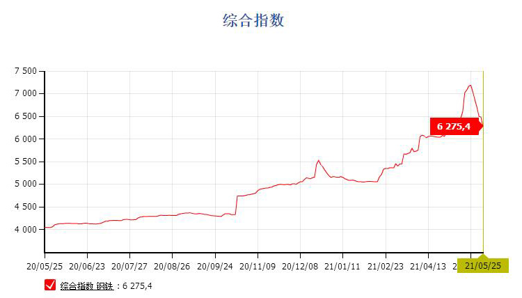 鋼價連續(xù)回落，貨架價格降低中！